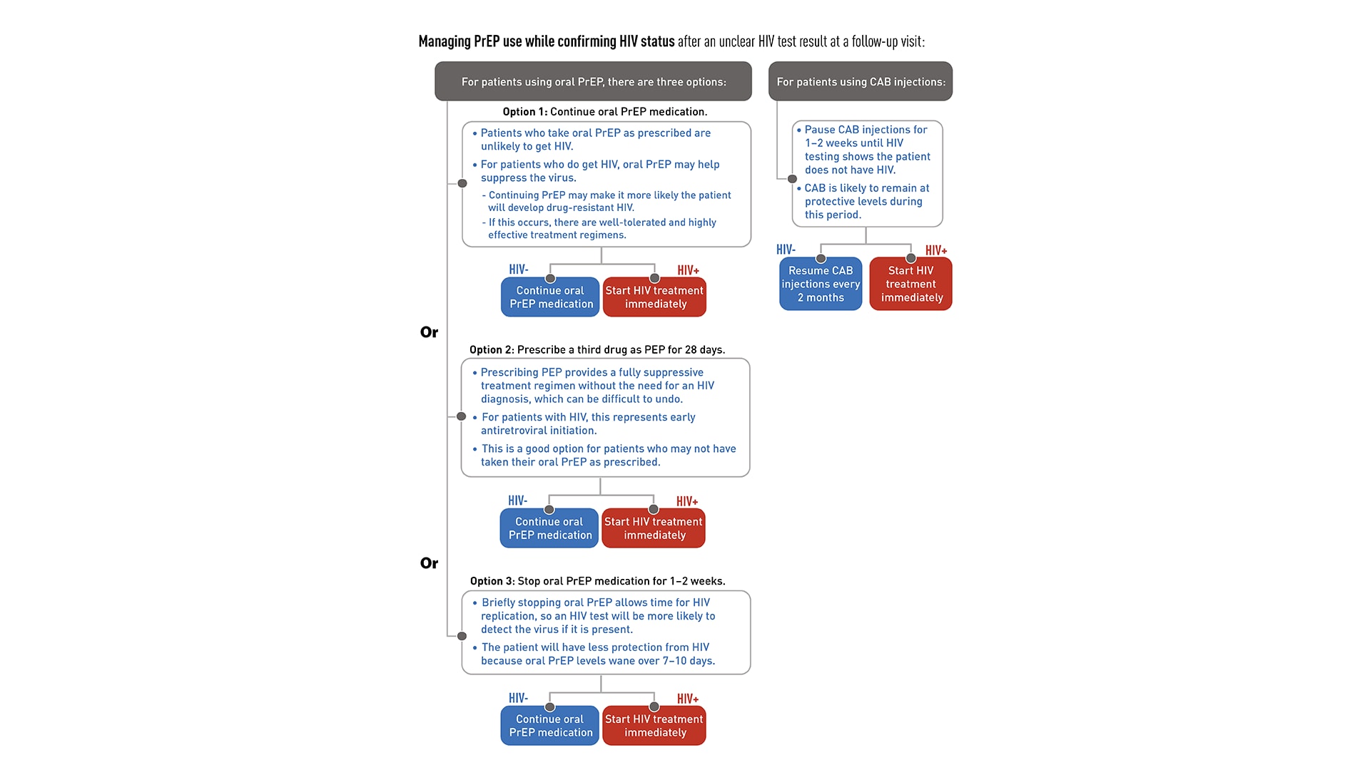 Managing PrEP use while confirming HIV status after an ambiguous HIV test result This flowchart shows how to manage a patient’s PrEP use while confirming HIV status after an ambiguous test result.