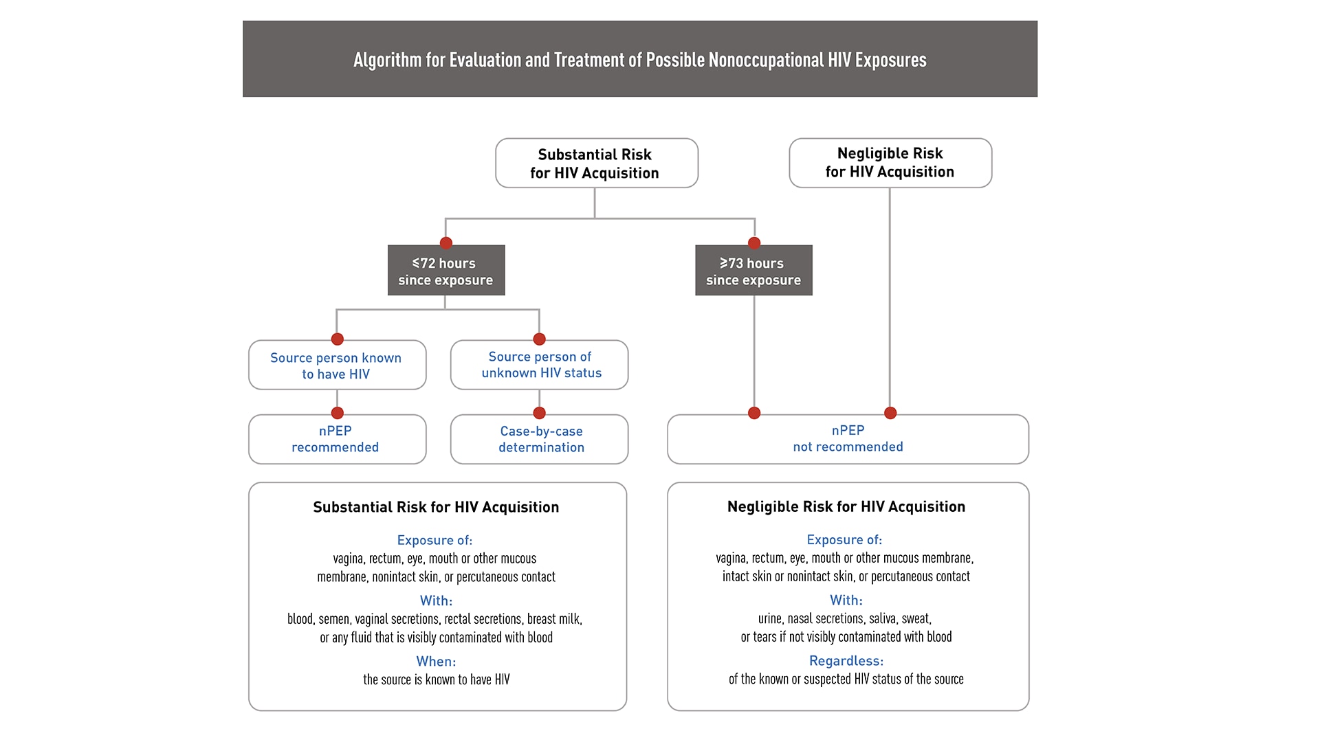 Algorithm for evaluation and treatment of possible nonoccupational HIV exposures This flowchart shows how to evaluate a patient and decide whether to treat possible HIV exposure with PEP.