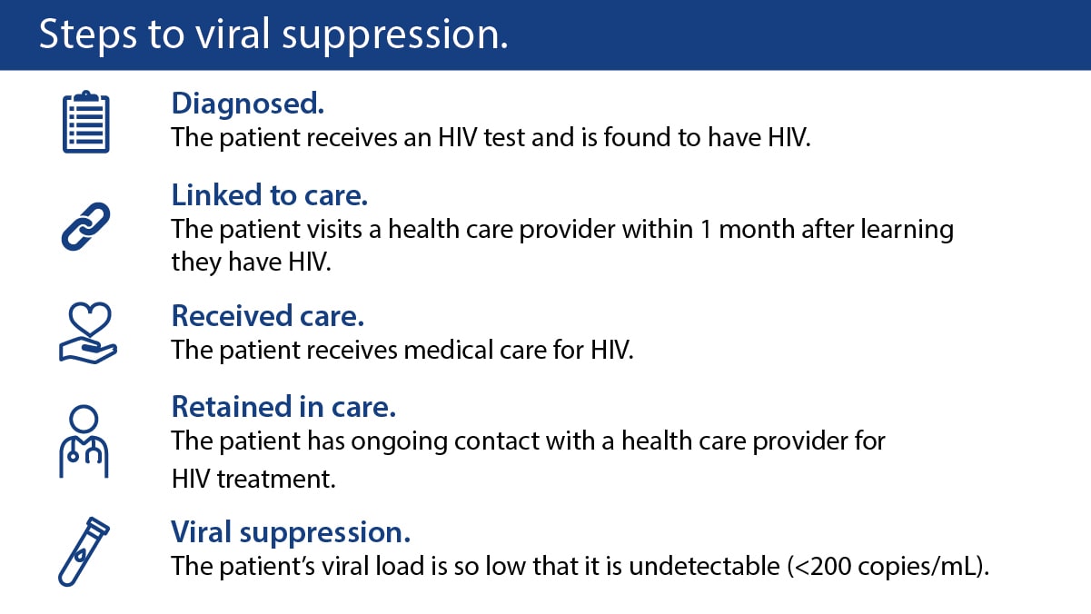 Steps to viral suppression. Diagnosed. The patient receives an HIV test and if found to have HIV. Linked to care. The patient visits a health care provider within 1 month after learning they have HIV. Received care. The patient received medical care for HIV. Retained in care. The patient has ongoing contact with a health care provider for HIV treatment. Viral suppression. The patients viral load is so low this it is undetectable (less than 200 copies of HIV per milliliter of blood).