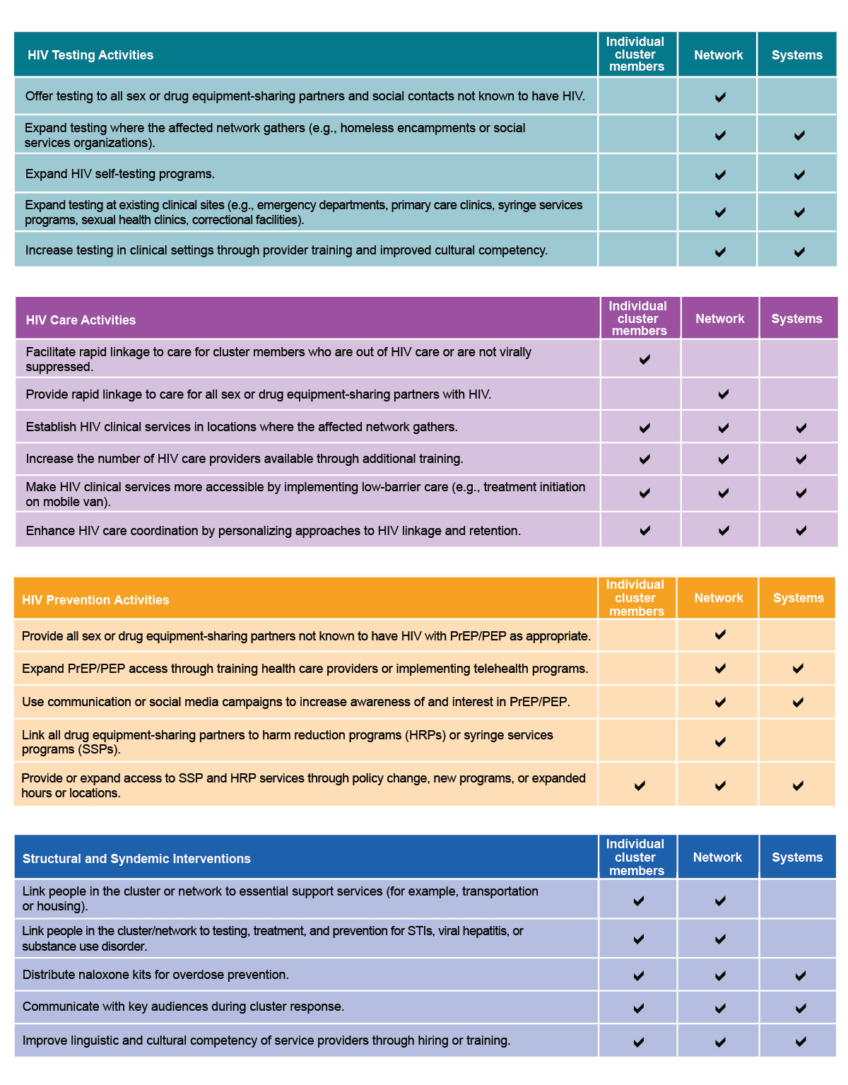 Examples of response activities and level of impact.
