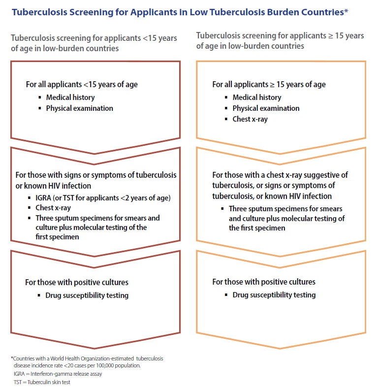 Tuberculosis Screening for Applicants in Low Tuberculosis Burden Countries Tuberculosis Screening for Applicants in Low Tuberculosis Burden Countries