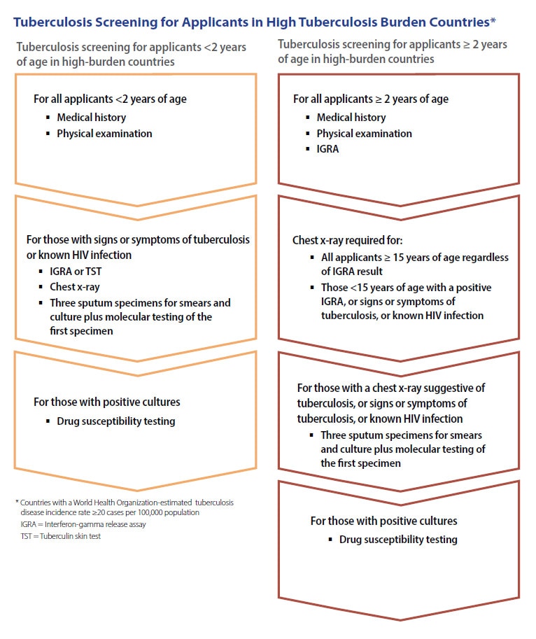 Tuberculosis screening for applicants in countries with a WHO-estimated tuberculosis disease incidence rate of ≥20 cases per 100,000 population Tuberculosis screening for applicants in countries with a WHO-estimated tuberculosis disease incidence rate of ≥20 cases per 100,000 population