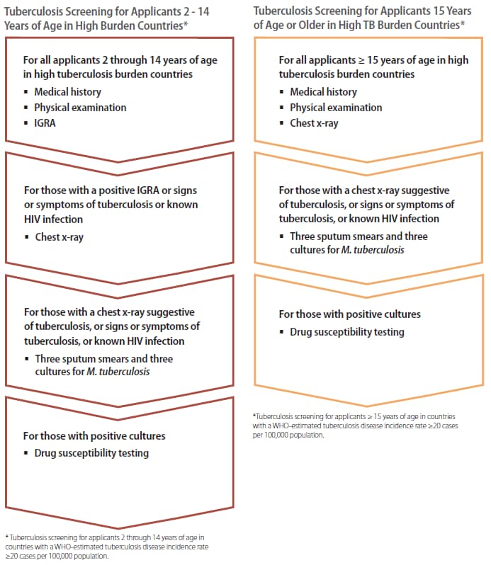 Figure 1. Tuberculosis screening for applicants in high tuberculosis burden countries Figure 1. Tuberculosis screening for applicants in high tuberculosis burden countries