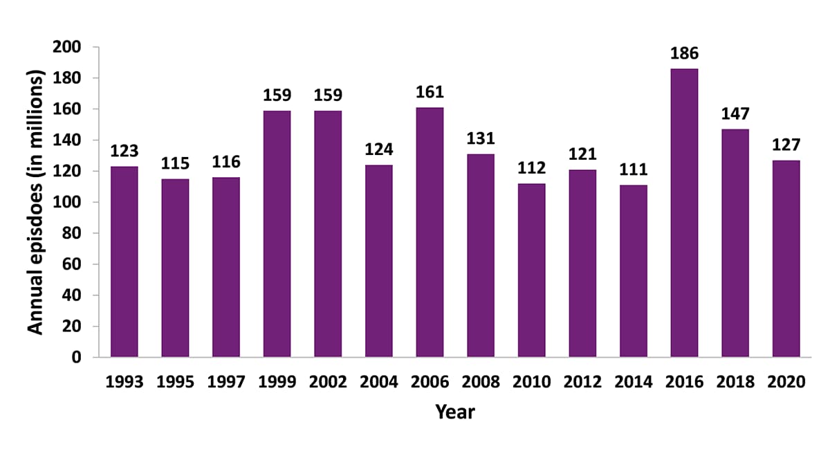 -- title missing -- Annual Self-reported Alcohol-impaired Driving Episodes Among US Adults, 1993–2020