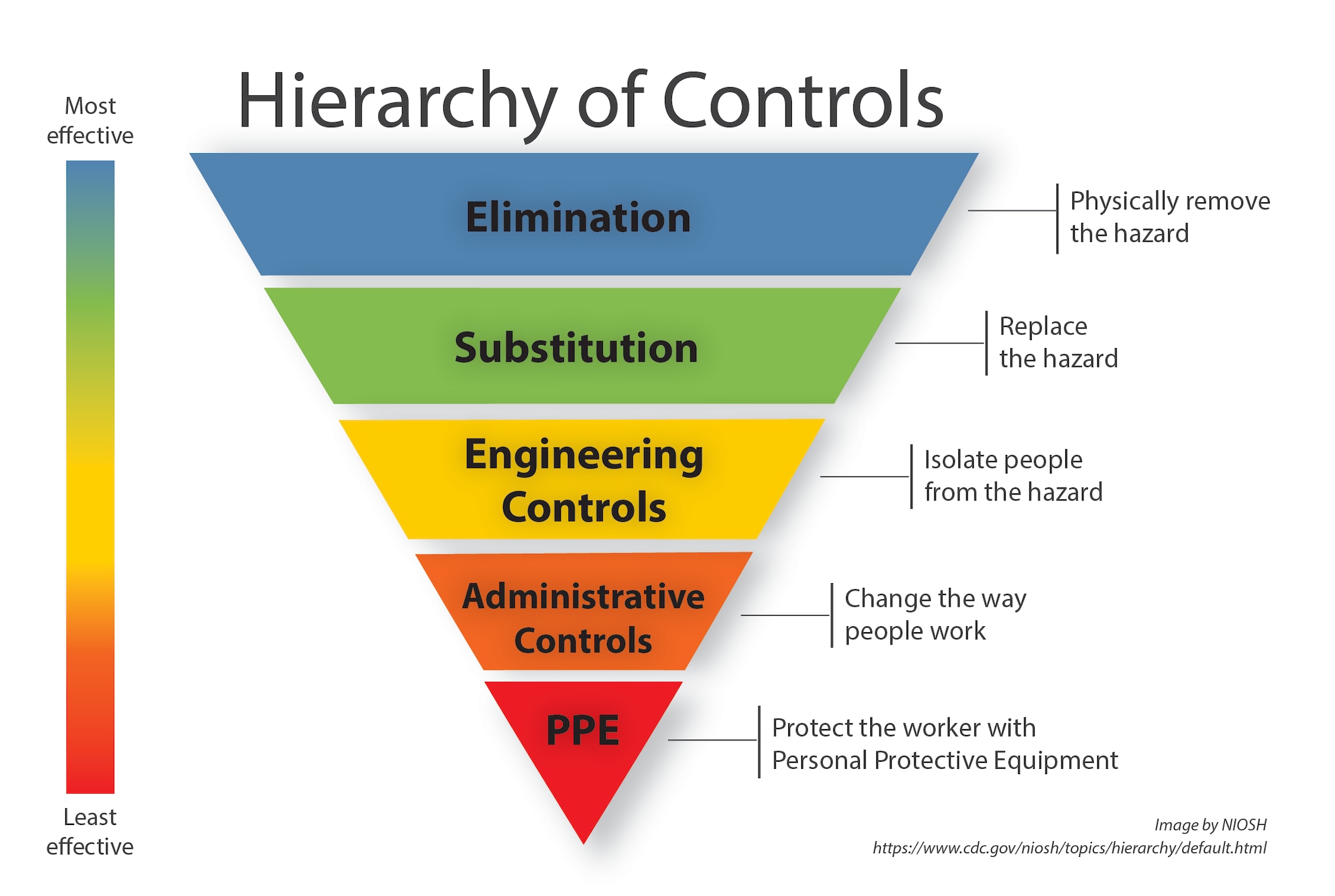 Hierarchy of Controls list risk management from the most effective to least effective. Elimination or physically remove the hazard is the most effective. Substitution or replace the hazard. Engineering Controls or isolate people from the hazard. Administrative controls or change the way people work. PPE or protect the worker with personal protective equipment is the least effective.