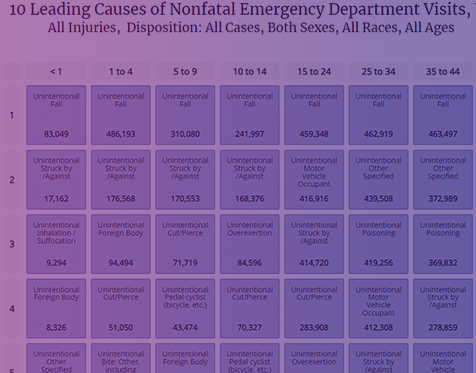 Leading Causes of Nonfatal Injury 10 Leading Causes of Nonfatal Emergency Department Visits