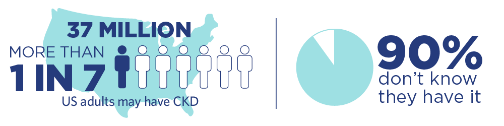 37 million, more than 1 in 7 us adults may have ckd. 90 percent don't know they have it.