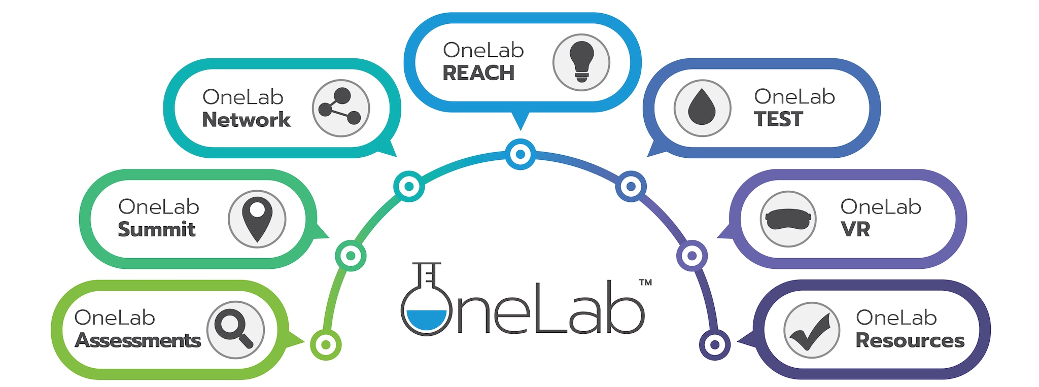 Overview of OneLab Initiative One circle with OneLab Initiative logo surrounded by a semi-circle with seven tabs coming off of it.
