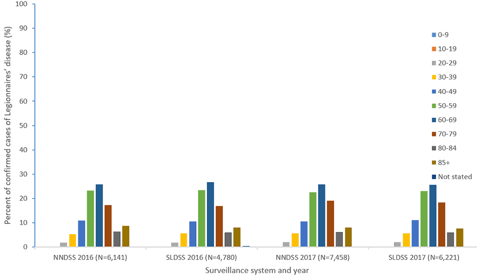 Figure 4a: Percent of reported confirmed cases of Legionnaires’ disease by age group and year—NNDSS and SLDSS, United States, 2016 and 2017. Figure 4a: Percent of reported confirmed cases of Legionnaires’ disease by age group and year—NNDSS and SLDSS, United States, 2016 and 2017.
