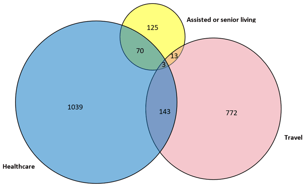 Figure 6b: Number of reported confirmed cases and deaths of Legionnaires’ disease by exposure category—SLDSS, complete reporting jurisdictions, 2017. Figure 6b: Number of reported confirmed cases and deaths of Legionnaires’ disease by exposure category—SLDSS, complete reporting jurisdictions, 2017.