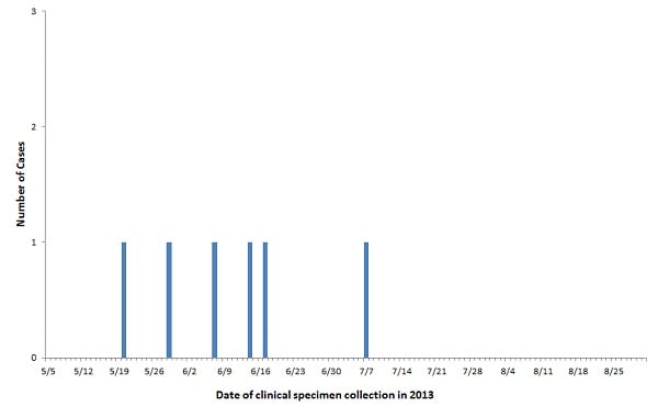 Persons infected with the outbreak-associated strain of Listeria monocytogenes, by date of clinical specimen collection as of September 24, 2013