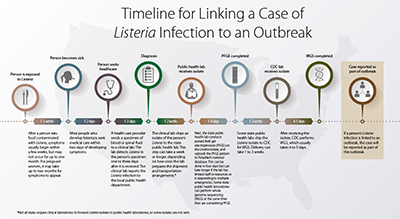 timeline-linking-listeria-case-to-outbreak-400px Smaller image of Timeline for Linking a Case of Listeria Infection to an Outbreak