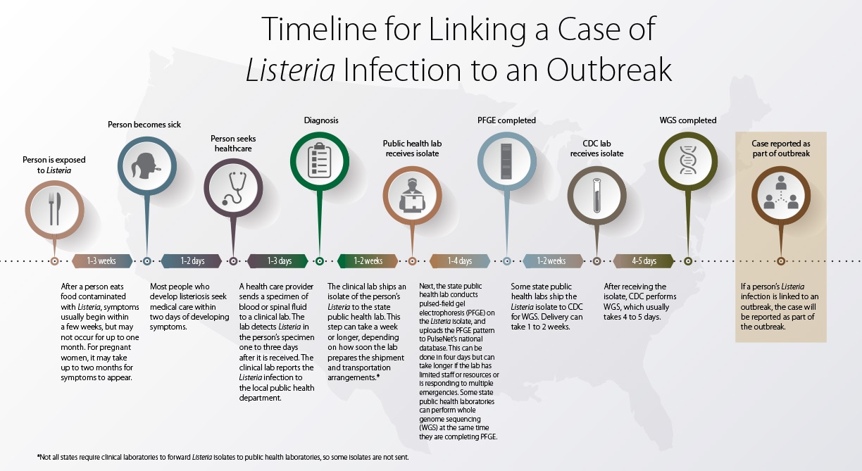 timeline-for-listeria Timeline for Linking a Case of Listeria Infection to an Outbreak