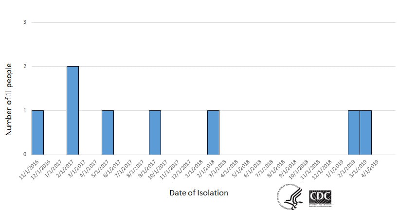 Epi curve of people infected with the outbreak strain of Listeria, by date of illness onset, as of April 15, 2019.