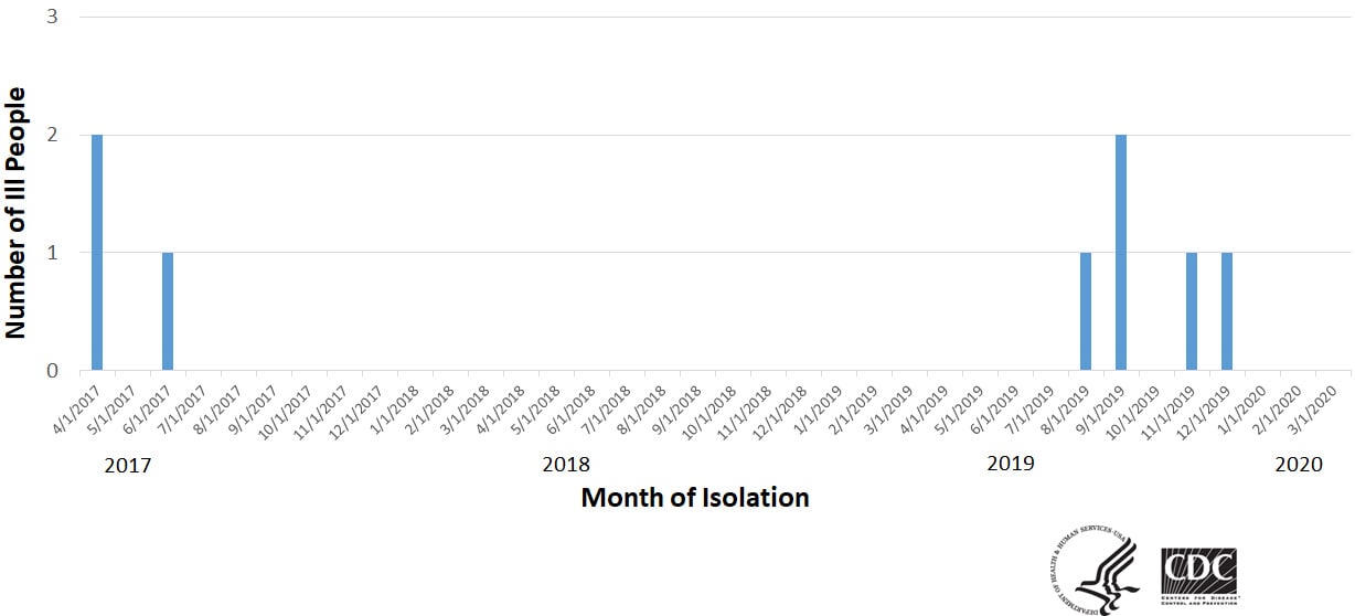 Epi curve of people infected with the outbreak strain of Listeria, by month of illness onset, as of March 4, 2020.