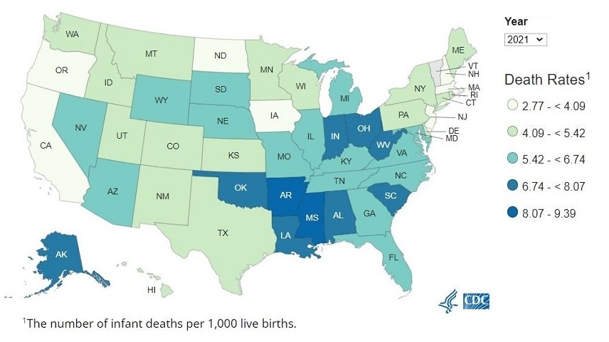 Geographically, infant mortality rates in 2021 were highest among states in the South, Alaska, and in the Midwest.