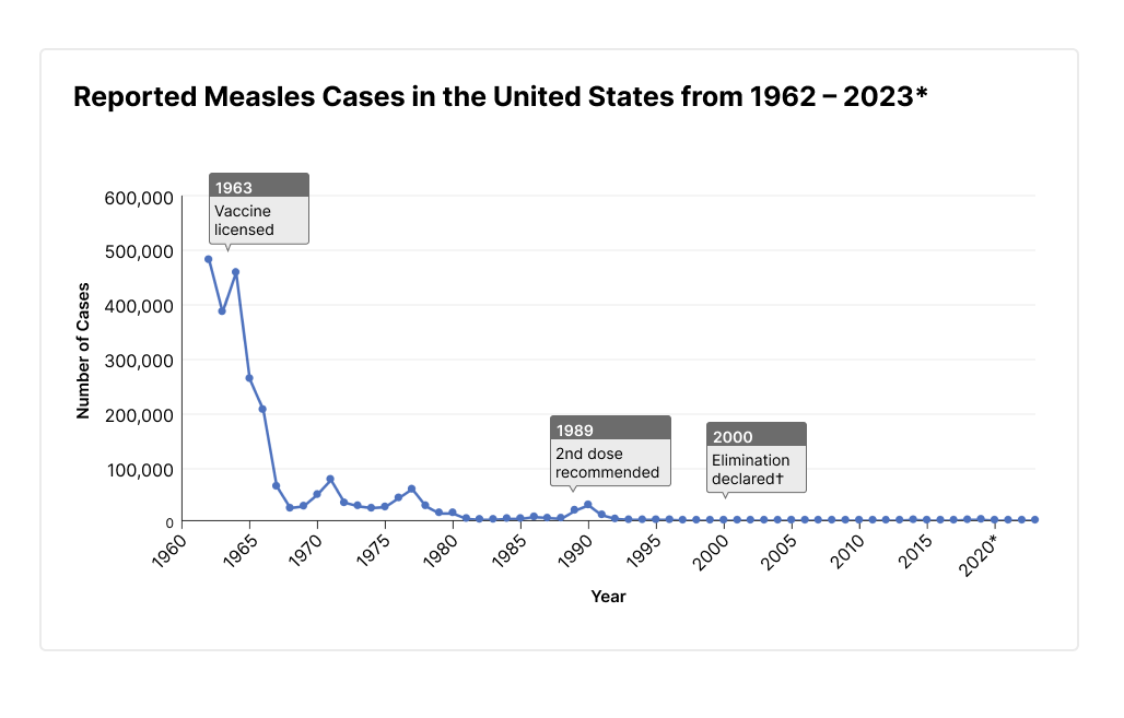Static map Line chart of reported measles chases in the United States from 1962–2023