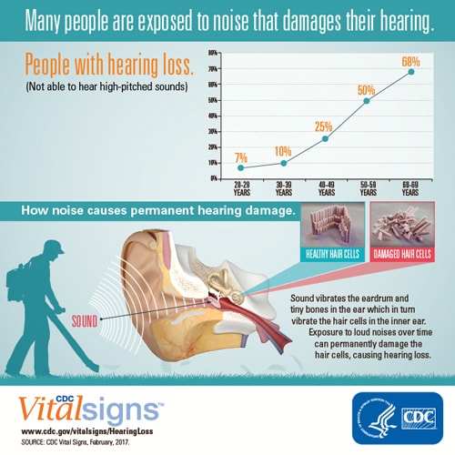 p0207-hearing-loss.html Many people are exposed to noise that damages their hearing.