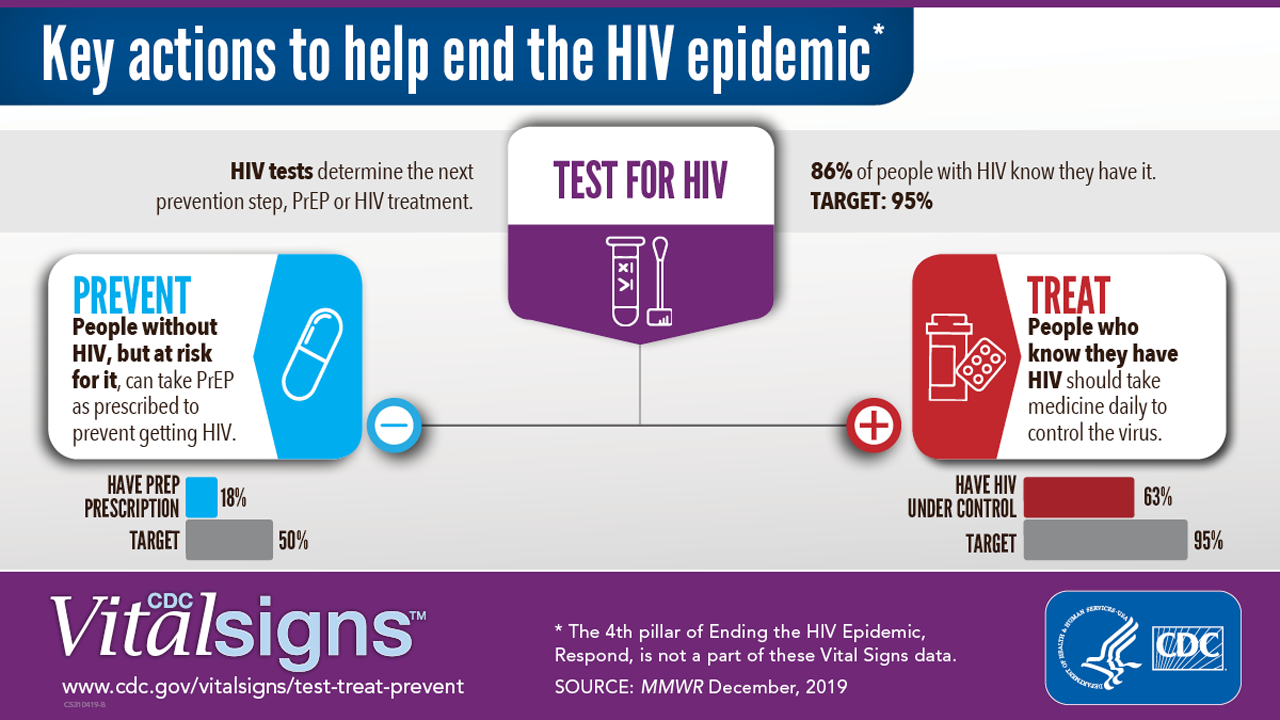 p1203-hiv-testing-treatment-prevention.html Key Actions to help end the HIV epidemic
