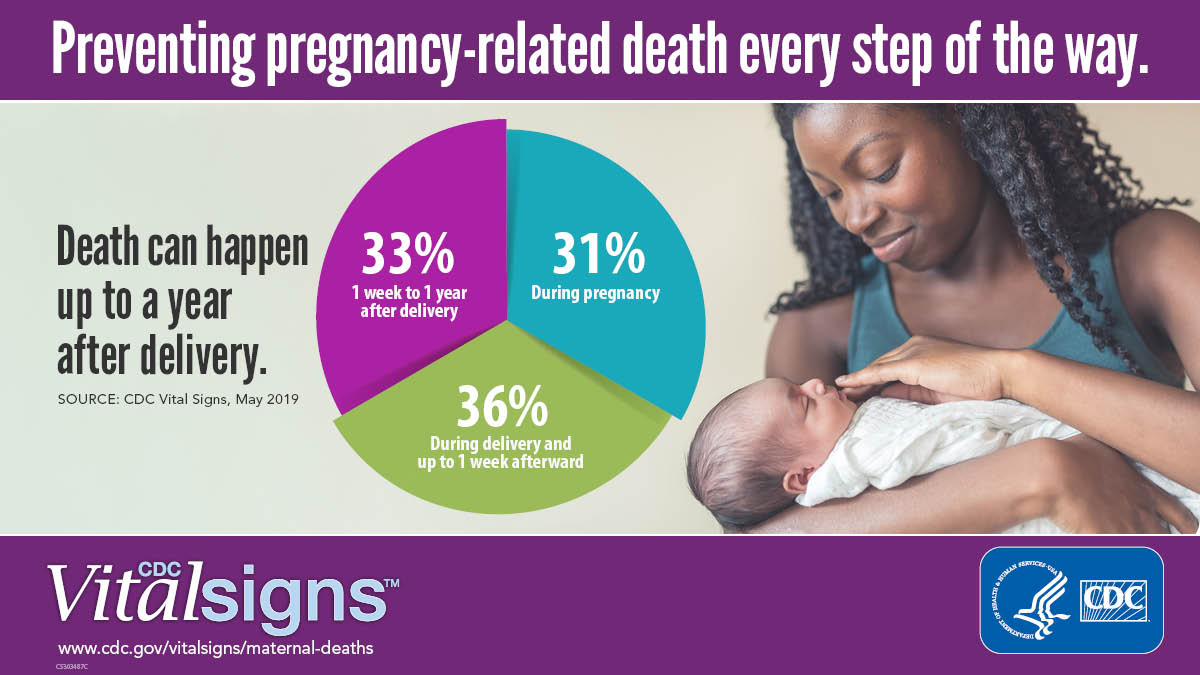 Death can happen up to a year after delivery.