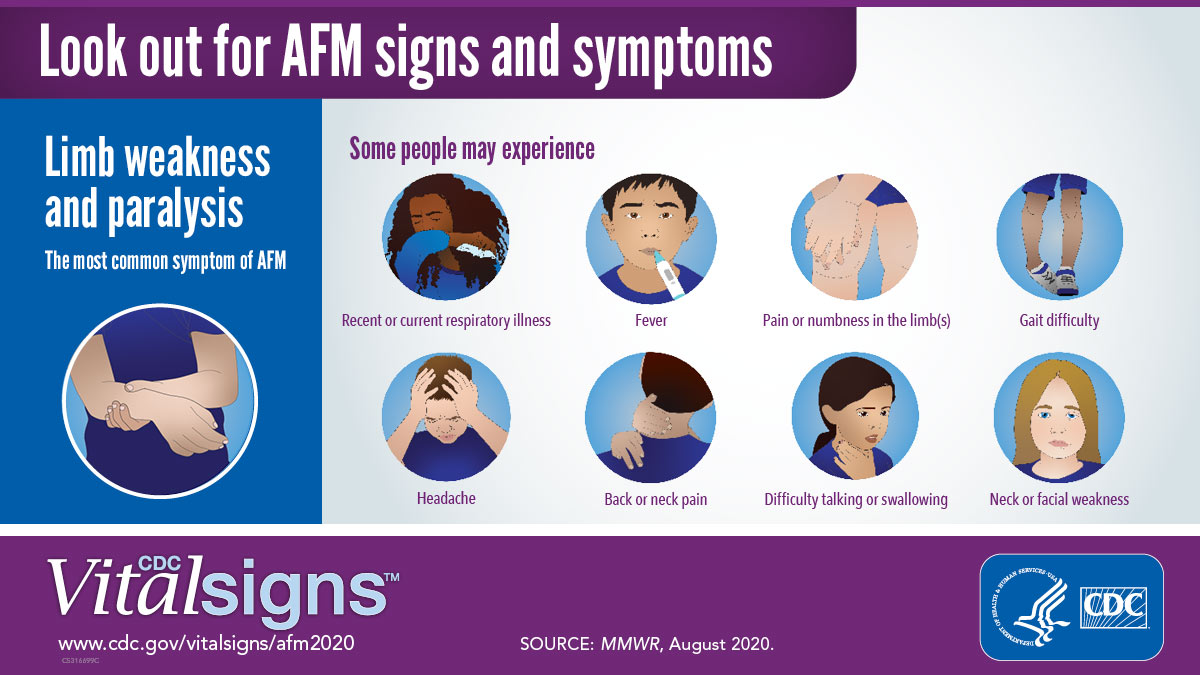 Look out for AFM signs and symptoms Infographic showing the signs and symptoms of Acute Flaccid Myelitis
