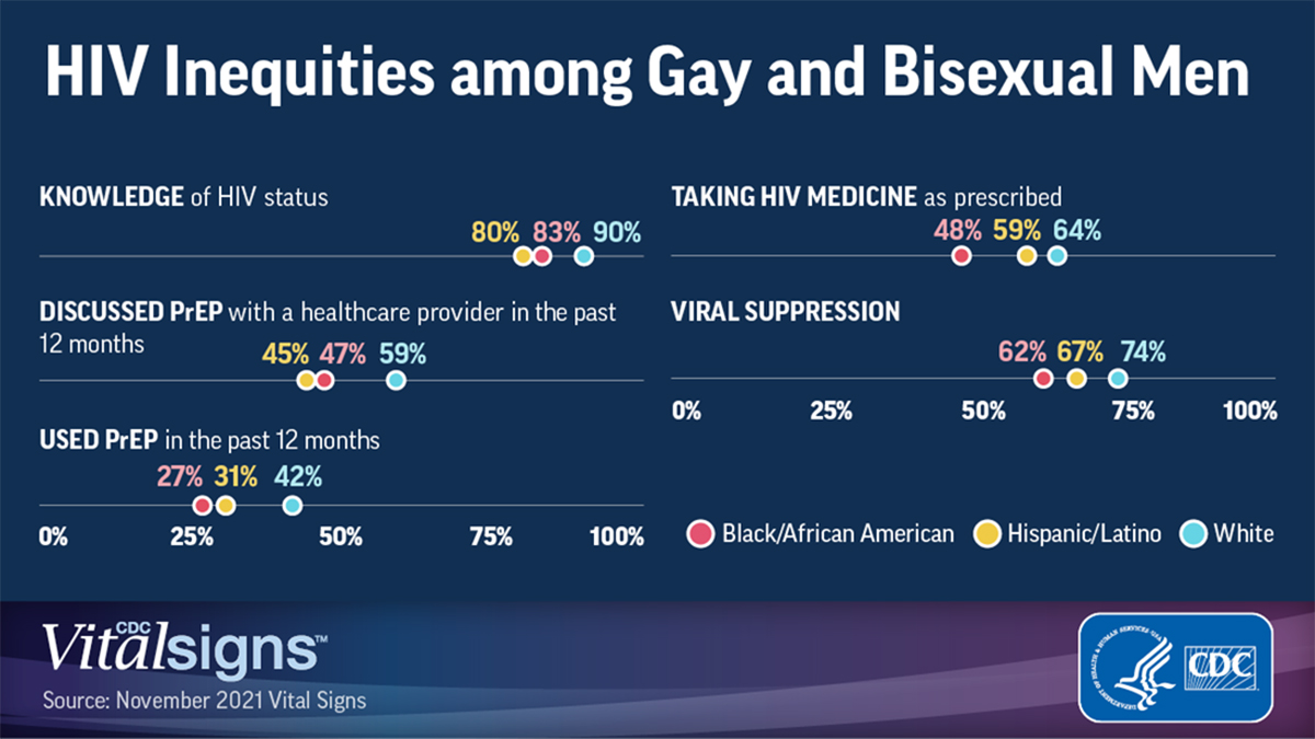vs-hiv Vital Signs: HIV Inequities among Gay and Bisexual Men