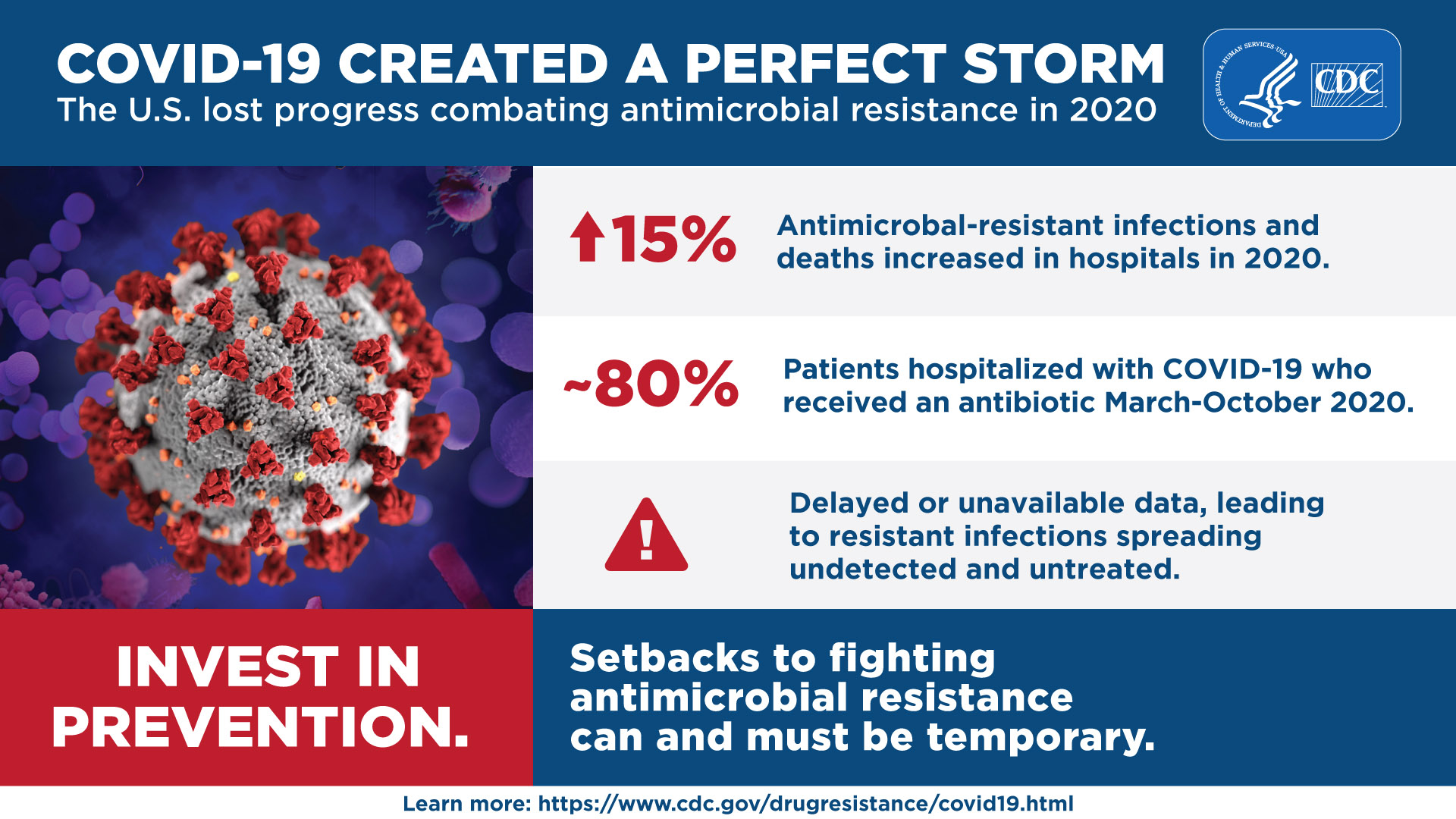 Covid-19 Created a Perfect Storm The U.S. lost progress combating antimicrobial resistance in 2020 Antimicrobial infections and deaths increased  15% in hospitals in 2020. 80% of patients hospitalized with Covid-19 received an antibiotic March-October 2020. Delayed or unavailable data, leading to resistant infections spreading undetected and untreated. Invest in prevention. Setbacks to fighting antimicrobial resistance can and must be temporary. Learn more: http://www.cy118119.com/drugresistance/covid19.html