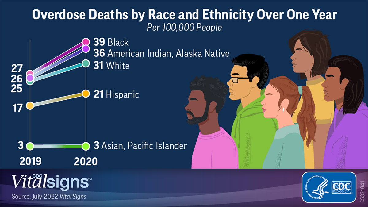 overdose-deaths-vital-signs Overdose deaths by race and ethnicity in one year