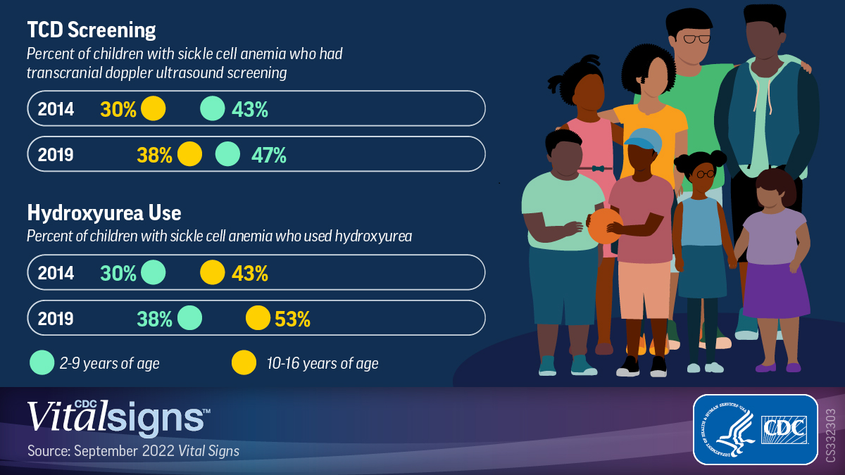 vs-sickle-cell-anemia-1200x675 Sickle cell Anemia infographic