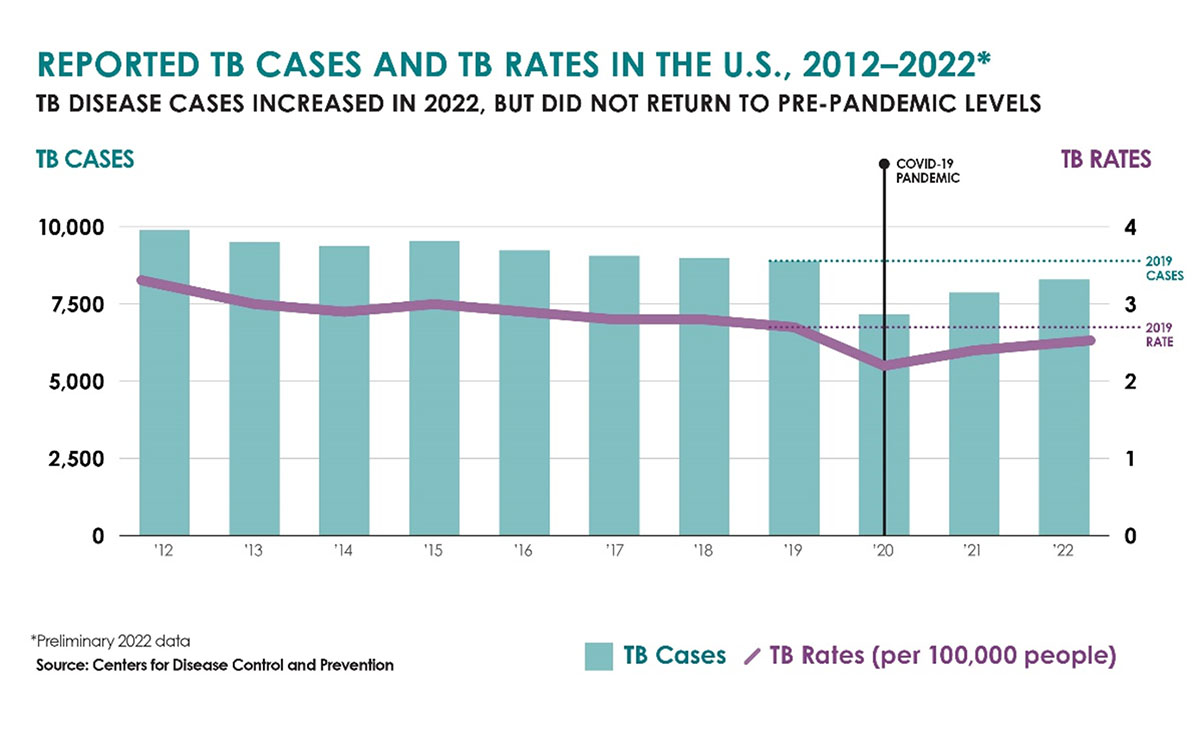 A bar chart showing that TB cases and rates decreased from 2012 to 2020 (except in 2015) and increased from 2020 to 2022, but did not return to pre-pandemic levels.