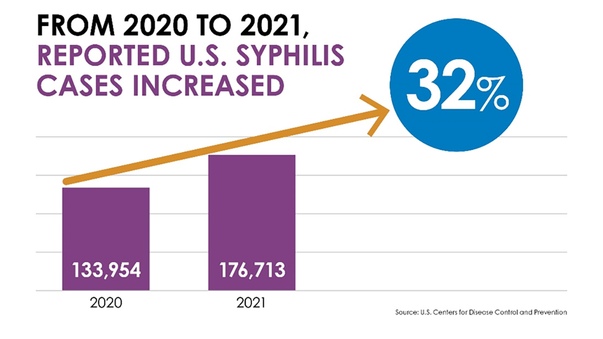 s0411-sti From 2020 to 2021, Reported U.S. Syphillis Casese Increased from 133,954 to 176,713; an increase of 32%. Source: U.S. Centers for Disease Control and Prevention