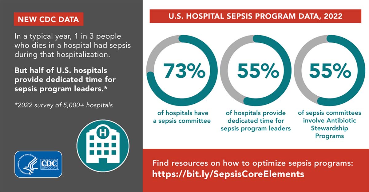 s0824-sepsis-patients in a typical year, 1 in 3 people who dies in a hospital had sepsis during their hospitalization.