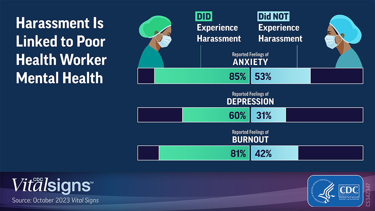 s0920-Health-Workers-Harassment Health Workers Report Harassment, Symptoms of Poor Mental Health, and Difficult Working Conditions