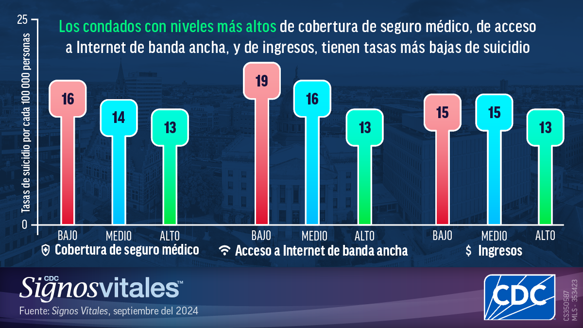 Signos Vitales - Los condados con niveles más altos de cobertura de seguro médico, de acceso a Internet de banda ancha, y de ingresos, tienen tasas más bajas de suicidio Gráfica de condados con niveles más altos de cobertura de seguro médico, de acceso a Internet de banda ancha, y de ingresos, tienen tasas más bajas de suicidio