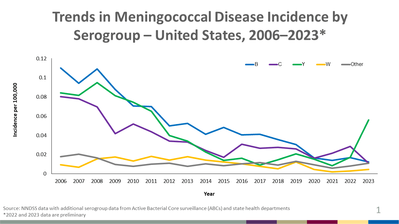 Reported incidence of meningococcal disease declined overall or held steady for all serogroups since 2006 with an increase in serogroup Y incidence starting in 2022.