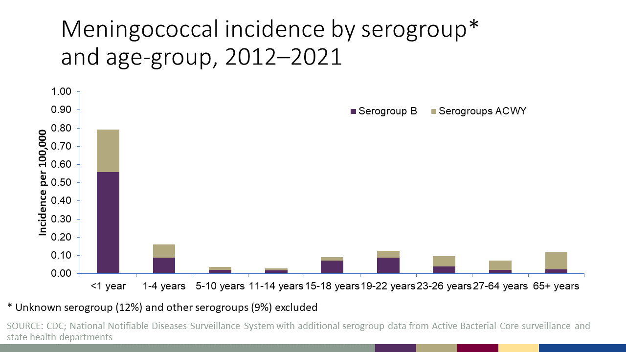 Figure 3 shows incidence rates (per 100,000 persons) of meningococcal disease caused by serogroup B compared to serogroups A, C, W, and Y by age group from 2007 to 2020.