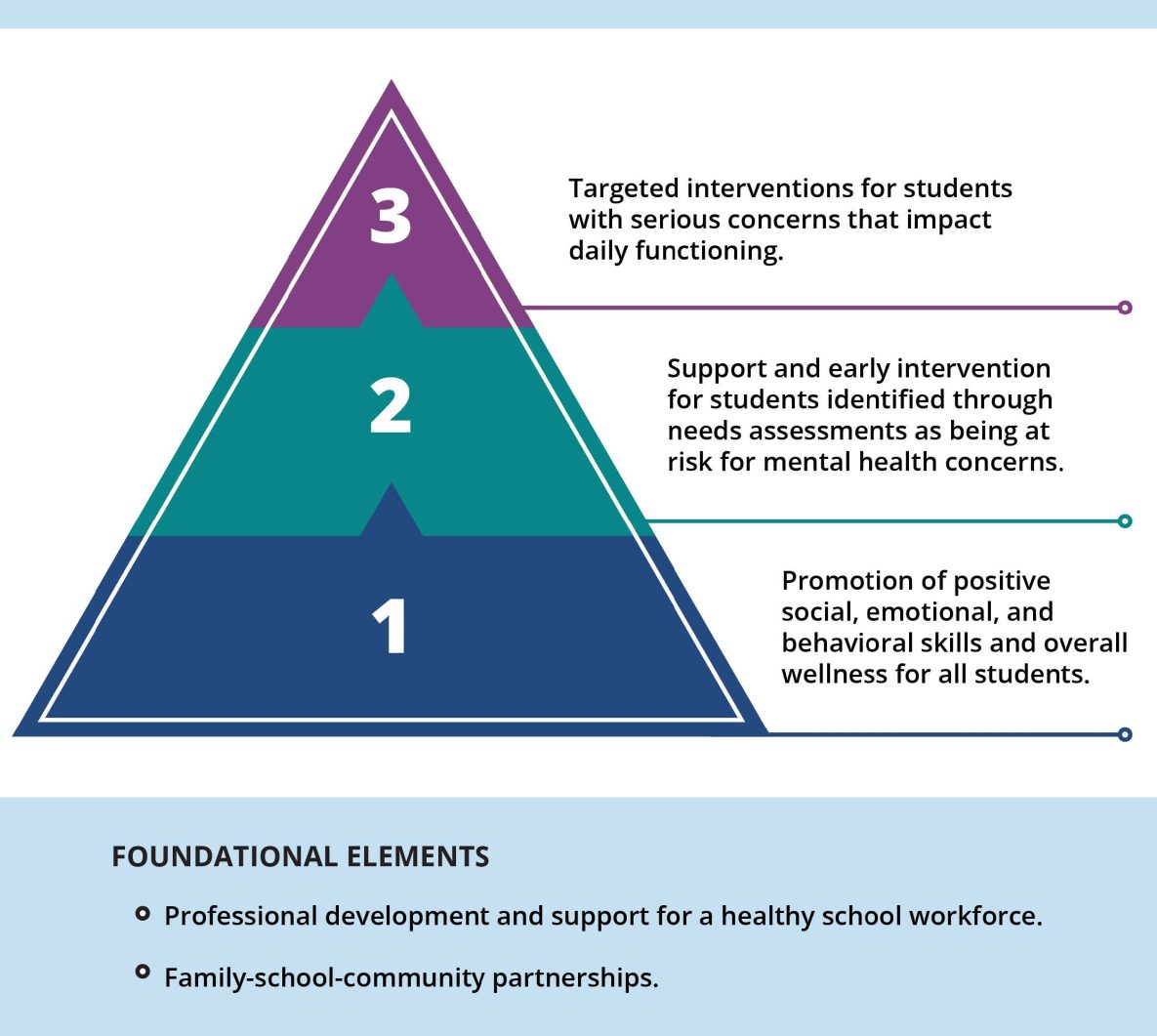 Tri-colored pyramid divided into three points of support for youth mental health.