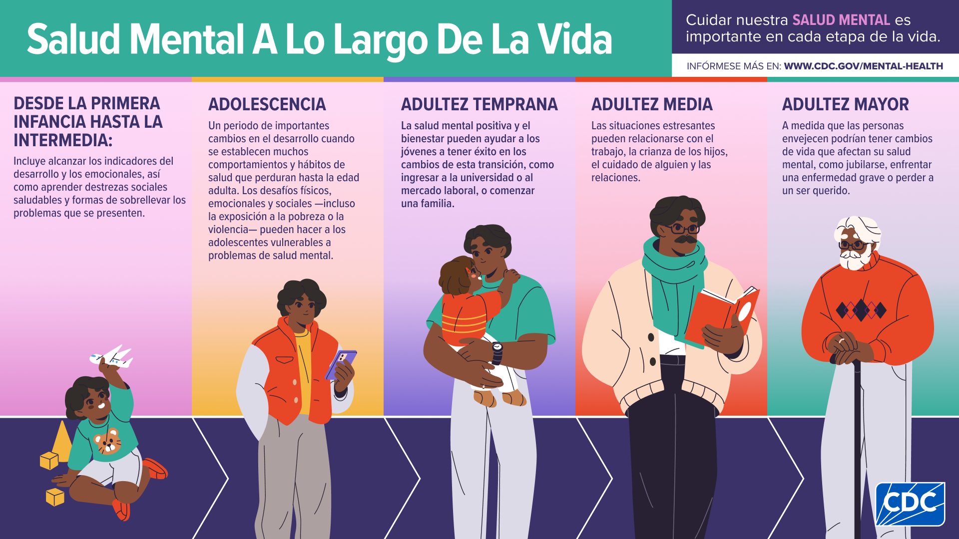 Infografía que muestra las etapas del desarrollo y cómo esas etapas afectan la salud mental.