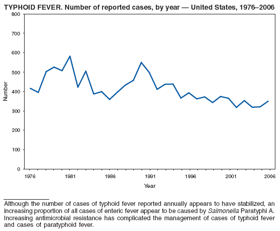 TYPHOID FEVER. Number of reported cases, by year ?United States, 1976?006