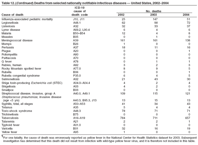 Table 12. (Continued) Deaths from selected nationally notifiable infectious diseases ?United States, 2002?004
