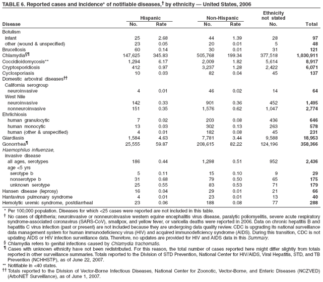 TABLE 6. Reported cases and incidence* of notifiable diseases,?by ethnicity ?United States, 2006