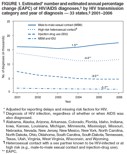 FIGURE 1. Estimated* number and estimated annual percentage
change (EAPC) of HIV/AIDS diagnoses,?by HIV transmission
category and year of diagnosis ?33 states,?2001?006