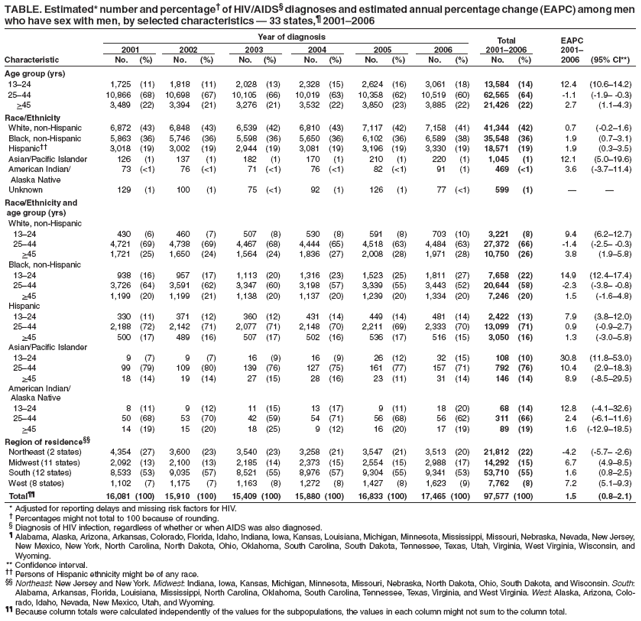 TABLE. Estimated* number and percentage?of HIV/AIDS?diagnoses and estimated annual percentage change (EAPC) among men
who have sex with men, by selected characteristics ?33 states,?2001?006
Year of diagnosis Total EAPC
2001 2002 2003 2004 2005 2006 2001?006 2001?
Characteristic No. (%) No. (%) No. (%) No. (%) No. (%) No. (%) No. (%) 2006 (95% CI**)
Age group (yrs)
13?4 1,725 (11) 1,818 (11) 2,028 (13) 2,328 (15) 2,624 (16) 3,061 (18) 13,584 (14) 12.4 (10.6?4.2)
25?4 10,866 (68) 10,698 (67) 10,105 (66) 10,019 (63) 10,358 (62) 10,519 (60) 62,565 (64) -1.1 (-1.9?-0.3)
>45 3,489 (22) 3,394 (21) 3,276 (21) 3,532 (22) 3,850 (23) 3,885 (22) 21,426 (22) 2.7 (1.1?.3)
Race/Ethnicity
White, non-Hispanic 6,872 (43) 6,848 (43) 6,539 (42) 6,810 (43) 7,117 (42) 7,158 (41) 41,344 (42) 0.7 (-0.2?.6)
Black, non-Hispanic 5,863 (36) 5,746 (36) 5,598 (36) 5,650 (36) 6,102 (36) 6,589 (38) 35,548 (36) 1.9 (0.7?.1)
Hispanic 3,018 (19) 3,002 (19) 2,944 (19) 3,081 (19) 3,196 (19) 3,330 (19) 18,571 (19) 1.9 (0.3?.5)
Asian/Pacific Islander 126 (1) 137 (1) 182 (1) 170 (1) 210 (1) 220 (1) 1,045 (1) 12.1 (5.0?9.6)
American Indian/ 73 (<1) 76 (<1) 71 (<1) 76 (<1) 82 (<1) 91 (1) 469 (<1) 3.6 (-3.7?1.4)
Alaska Native
Unknown 129 (1) 100 (1) 75 (<1) 92 (1) 126 (1) 77 (<1) 599 (1) ??
Race/Ethnicity and
age group (yrs)
White, non-Hispanic
13?4 430 (6) 460 (7) 507 (8) 530 (8) 591 (8) 703 (10) 3,221 (8) 9.4 (6.2?2.7)
25?4 4,721 (69) 4,738 (69) 4,467 (68) 4,444 (65) 4,518 (63) 4,484 (63) 27,372 (66) -1.4 (-2.5?-0.3)
>45 1,721 (25) 1,650 (24) 1,564 (24) 1,836 (27) 2,008 (28) 1,971 (28) 10,750 (26) 3.8 (1.9?.8)
Black, non-Hispanic
13?4 938 (16) 957 (17) 1,113 (20) 1,316 (23) 1,523 (25) 1,811 (27) 7,658 (22) 14.9 (12.4?7.4)
25?4 3,726 (64) 3,591 (62) 3,347 (60) 3,198 (57) 3,339 (55) 3,443 (52) 20,644 (58) -2.3 (-3.8?-0.8)
>45 1,199 (20) 1,199 (21) 1,138 (20) 1,137 (20) 1,239 (20) 1,334 (20) 7,246 (20) 1.5 (-1.6?.8)
Hispanic
13?4 330 (11) 371 (12) 360 (12) 431 (14) 449 (14) 481 (14) 2,422 (13) 7.9 (3.8?2.0)
25?4 2,188 (72) 2,142 (71) 2,077 (71) 2,148 (70) 2,211 (69) 2,333 (70) 13,099 (71) 0.9 (-0.9?.7)
>45 500 (17) 489 (16) 507 (17) 502 (16) 536 (17) 516 (15) 3,050 (16) 1.3 (-3.0?.8)
Asian/Pacific Islander
13?4 9 (7) 9 (7) 16 (9) 16 (9) 26 (12) 32 (15) 108 (10) 30.8 (11.8?3.0)
25?4 99 (79) 109 (80) 139 (76) 127 (75) 161 (77) 157 (71) 792 (76) 10.4 (2.9?8.3)
>45 18 (14) 19 (14) 27 (15) 28 (16) 23 (11) 31 (14) 146 (14) 8.9 (-8.5?9.5)
American Indian/
Alaska Native
13?4 8 (11) 9 (12) 11 (15) 13 (17) 9 (11) 18 (20) 68 (14) 12.8 (-4.1?2.6)
25?4 50 (68) 53 (70) 42 (59) 54 (71) 56 (68) 56 (62) 311 (66) 2.4 (-6.1?1.6)
>45 14 (19) 15 (20) 18 (25) 9 (12) 16 (20) 17 (19) 89 (19) 1.6 (-12.9?8.5)
Region of residence
Northeast (2 states) 4,354 (27) 3,600 (23) 3,540 (23) 3,258 (21) 3,547 (21) 3,513 (20) 21,812 (22) -4.2 (-5.7?-2.6)
Midwest (11 states) 2,092 (13) 2,100 (13) 2,185 (14) 2,373 (15) 2,554 (15) 2,988 (17) 14,292 (15) 6.7 (4.9?.5)
South (12 states) 8,533 (53) 9,035 (57) 8,521 (55) 8,976 (57) 9,304 (55) 9,341 (53) 53,710 (55) 1.6 (0.8?.5)
West (8 states) 1,102 (7) 1,175 (7) 1,163 (8) 1,272 (8) 1,427 (8) 1,623 (9) 7,762 (8) 7.2 (5.1?.3)
Total 16,081 (100) 15,910 (100) 15,409 (100) 15,880 (100) 16,833 (100) 17,465 (100) 97,577 (100) 1.5 (0.8?.1)
* Adjusted for reporting delays and missing risk factors for HIV.
?Percentages might not total to 100 because of rounding.
?Diagnosis of HIV infection, regardless of whether or when AIDS was also diagnosed.
?Alabama, Alaska, Arizona, Arkansas, Colorado, Florida, Idaho, Indiana, Iowa, Kansas, Louisiana, Michigan, Minnesota, Mississippi, Missouri, Nebraska, Nevada, New Jersey,
New Mexico, New York, North Carolina, North Dakota, Ohio, Oklahoma, South Carolina, South Dakota, Tennessee, Texas, Utah, Virginia, West Virginia, Wisconsin, and
Wyoming.
** Confidence interval.
 Persons of Hispanic ethnicity might be of any race.
 Northeast: New Jersey and New York. Midwest: Indiana, Iowa, Kansas, Michigan, Minnesota, Missouri, Nebraska, North Dakota, Ohio, South Dakota, and Wisconsin. South:
Alabama, Arkansas, Florida, Louisiana, Mississippi, North Carolina, Oklahoma, South Carolina, Tennessee, Texas, Virginia, and West Virginia. West: Alaska, Arizona, Colorado,
Idaho, Nevada, New Mexico, Utah, and Wyoming.
 Because column totals were calculated independently of the values for the subpopulations, the values in each column might not sum to the column total.