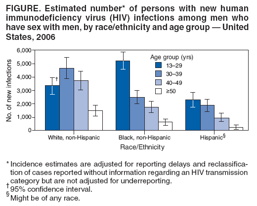 FIGURE. Estimated number* of persons with new human
immunodeficiency virus (HIV) infections among men who
have sex with men, by race/ethnicity and age group ?United
States, 2006
