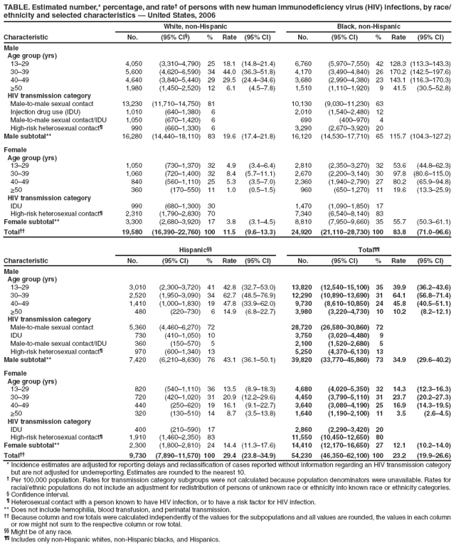 TABLE. Estimated number,* percentage, and rate?of persons with new human immunodefi ciency virus (HIV) infections, by race/
ethnicity and selected characteristics ?United States, 2006
Characteristic
White, non-Hispanic Black, non-Hispanic
No. (95% CI? % Rate (95% CI) No. (95% CI) % Rate (95% CI)
Male
Age group (yrs)
13?9 4,050 (3,310?,790) 25 18.1 (14.8?1.4) 6,760 (5,970?,550) 42 128.3 (113.3?43.3)
30?9 5,600 (4,620?,590) 34 44.0 (36.3?1.8) 4,170 (3,490?,840) 26 170.2 (142.5?97.6)
40?9 4,640 (3,840?,440) 29 29.5 (24.4?4.6) 3,680 (2,990?,380) 23 143.1 (116.3?70.3)
≥50 1,980 (1,450?,520) 12 6.1 (4.5?.8) 1,510 (1,110?,920) 9 41.5 (30.5?2.8)
HIV transmission category
Male-to-male sexual contact 13,230 (11,710?4,750) 81 10,130 (9,030?1,230) 63
Injection drug use (IDU) 1,010 (640?,380) 6 2,010 (1,540?,480) 12
Male-to-male sexual contact/IDU 1,050 (670?,420) 6 690 (400?70) 4
High-risk heterosexual contact?990 (660?,330) 6 3,290 (2,670?,920) 20
Male subtotal** 16,280 (14,440?8,110) 83 19.6 (17.4?1.8) 16,120 (14,530?7,710) 65 115.7 (104.3?27.2)
Female
Age group (yrs)
13?9 1,050 (730?,370) 32 4.9 (3.4?.4) 2,810 (2,350?,270) 32 53.6 (44.8?2.3)
30?9 1,060 (720?,400) 32 8.4 (5.7?1.1) 2,670 (2,200?,140) 30 97.8 (80.6?15.0)
40?9 840 (560?,110) 25 5.3 (3.5?.0) 2,360 (1,940?,790) 27 80.2 (65.9?4.8)
≥50 360 (170?50) 11 1.0 (0.5?.5) 960 (650?,270) 11 19.6 (13.3?5.9)
HIV transmission category
IDU 990 (680?,300) 30 1,470 (1,090?,850) 17
High-risk heterosexual contact?2,310 (1,790?,830) 70 7,340 (6,540?,140) 83
Female subtotal** 3,300 (2,680?,920) 17 3.8 (3.1?.5) 8,810 (7,950?,660) 35 55.7 (50.3?1.1)
Total 19,580 (16,390?2,760) 100 11.5 (9.6?3.3) 24,920 (21,110?8,730) 100 83.8 (71.0?6.6)
Characteristic
Hispanic Total
No. (95% CI) % Rate (95% CI) No. (95% CI) % Rate (95% CI)
Male
Age group (yrs)
13?9 3,010 (2,300?,720) 41 42.8 (32.7?3.0) 13,820 (12,540?5,100) 35 39.9 (36.2?3.6)
30?9 2,520 (1,950?,090) 34 62.7 (48.5?6.9) 12,290 (10,890?3,690) 31 64.1 (56.8?1.4)
40?9 1,410 (1,000?,830) 19 47.8 (33.9?2.0) 9,730 (8,610?0,850) 24 45.8 (40.5?1.1)
≥50 480 (220?30) 6 14.9 (6.8?2.7) 3,980 (3,220?,730) 10 10.2 (8.2?2.1)
HIV transmission category
Male-to-male sexual contact 5,360 (4,460?,270) 72 28,720 (26,580?0,860) 72
IDU 730 (410?,050) 10 3,750 (3,020?,480) 9
Male-to-male sexual contact/IDU 360 (150?70) 5 2,100 (1,520?,680) 5
High-risk heterosexual contact?970 (600?,340) 13 5,250 (4,370?,130) 13
Male subtotal** 7,420 (6,210?,630) 76 43.1 (36.1?0.1) 39,820 (33,770?5,860) 73 34.9 (29.6?0.2)
Female
Age group (yrs)
13?9 820 (540?,110) 36 13.5 (8.9?8.3) 4,680 (4,020?,350) 32 14.3 (12.3?6.3)
30?9 720 (420?,020) 31 20.9 (12.2?9.6) 4,450 (3,790?,110) 31 23.7 (20.2?7.3)
40?9 440 (250?20) 19 16.1 (9.1?2.7) 3,640 (3,080?,190) 25 16.9 (14.3?9.5)
≥50 320 (130?10) 14 8.7 (3.5?3.8) 1,640 (1,190?,100) 11 3.5 (2.6?.5)
HIV transmission category
IDU 400 (210?90) 17 2,860 (2,290?,420) 20
High-risk heterosexual contact?1,910 (1,460?,350) 83 11,550 (10,450?2,650) 80
Female subtotal** 2,300 (1,800?,810) 24 14.4 (11.3?7.6) 14,410 (12,170?6,650) 27 12.1 (10.2?4.0)
Total 9,730 (7,890?1,570) 100 29.4 (23.8?4.9) 54,230 (46,350?2,100) 100 23.2 (19.9?6.6)
* Incidence estimates are adjusted for reporting delays and reclassifi cation of cases reported without information regarding an HIV transmission category
but are not adjusted for underreporting. Estimates are rounded to the nearest 10.
?Per 100,000 population. Rates for transmission category subgroups were not calculated because population denominators were unavailable. Rates for
racial/ethnic populations do not include an adjustment for redistribution of persons of unknown race or ethnicity into known race or ethnicity categories.
?Confi dence interval.
?Heterosexual contact with a person known to have HIV infection, or to have a risk factor for HIV infection.
** Does not include hemophilia, blood transfusion, and perinatal transmission.
 Because column and row totals were calculated independently of the values for the subpopulations and all values are rounded, the values in each column
or row might not sum to the respective column or row total.
 Might be of any race.
 Includes only non-Hispanic whites, non-Hispanic blacks, and Hispanics.
