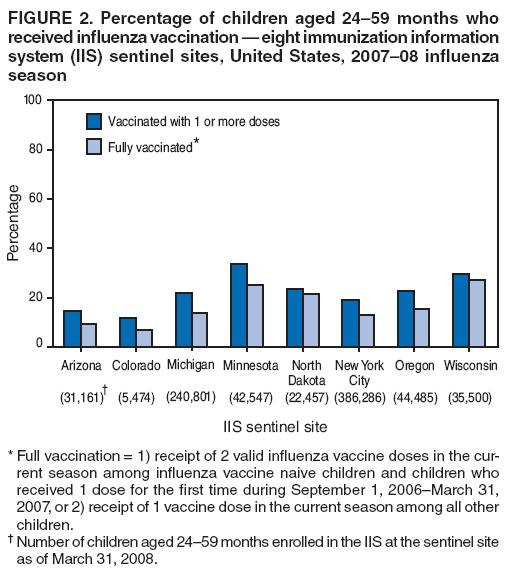 FIGURE 2. Percentage of children aged 24?9 months who received influenza vaccination ?eight immunization information system (IIS) sentinel sites, United States, 2007?8 influenza season