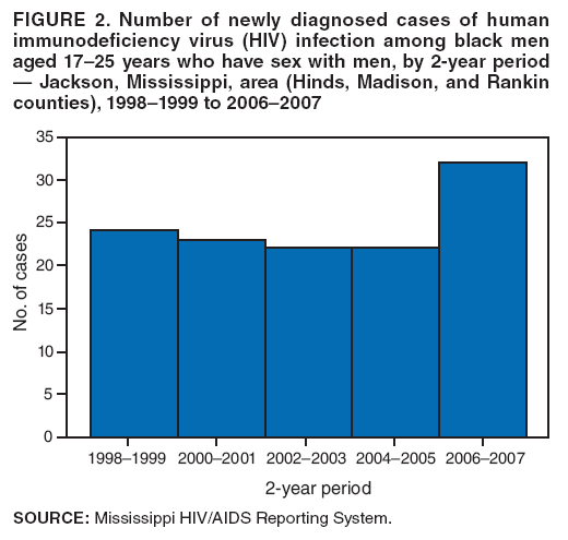 FIGURE 2. Number of newly diagnosed cases of human immunodeficiency virus (HIV) infection among black men aged 17?5 years who have sex with men, by 2-year period ?Jackson, Mississippi, area (Hinds, Madison, and Rankin counties), 1998?999 to 2006?007