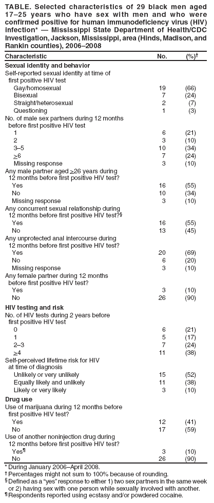 TABLE. Selected characteristics of 29 black men aged 17?5 years who have sex with men and who were confirmed positive for human immunodeficiency virus (HIV) infection* ?Mississippi State Department of Health/CDC Investigation, Jackson, Mississippi, area (Hinds, Madison, and Rankin counties), 2006?008
Characteristic
No.
(%)?
Sexual identity and behavior
Self-reported sexual identity at time of
first positive HIV test
Gay/homosexual
19
(66)
Bisexual
7
(24)
Straight/heterosexual
2
(7)
Questioning
1
(3)
No. of male sex partners during 12 months
before first positive HIV test
1
6
(21)
2
3
(10)
3?
10
(34)
>6
7
(24)
Missing response
3
(10)
Any male partner aged >26 years during
12 months before first positive HIV test?
Yes
16
(55)
No
10
(34)
Missing response
3
(10)
Any concurrent sexual relationship during
12 months before first positive HIV test??
Yes
16
(55)
No
13
(45)
Any unprotected anal intercourse during
12 months before first positive HIV test?
Yes
20
(69)
No
6
(20)
Missing response
3
(10)
Any female partner during 12 months
before first positive HIV test?
Yes
3
(10)
No
26
(90)
HIV testing and risk
No. of HIV tests during 2 years before
first positive HIV test
0
6
(21)
1
5
(17)
2?
7
(24)
>4
11
(38)
Self-perceived lifetime risk for HIV
at time of diagnosis
Unlikely or very unlikely
15
(52)
Equally likely and unlikely
11
(38)
Likely or very likely
3
(10)
Drug use
Use of marijuana during 12 months before
first positive HIV test?
Yes
12
(41)
No
17
(59)
Use of another noninjection drug during
12 months before first positive HIV test?
Yes?
3
(10)
No
26
(90)
* During January 2006April 2008.
?Percentages might not sum to 100% because of rounding.
?Defined as a yes?response to either 1) two sex partners in the same week or 2) having sex with one person while sexually involved with another.
?Respondents reported using ecstasy and/or powdered cocaine.