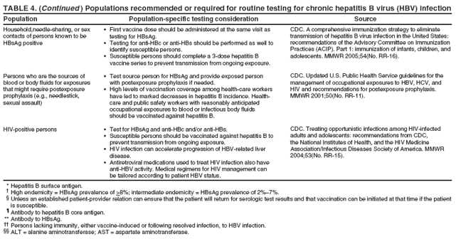 TABLE 4. (Continued ) Populations recommended or required for routine testing for chronic hepatitis B virus (HBV) infection
Population Population-specific testing consideration Source
Household,needle-sharing, or sex
contacts of persons known to be
HBsAg positive
Persons who are the sources of
blood or body fluids for exposures
that might require postexposure
prophylaxis (e.g., needlestick,
sexual assault)
HIV-positive persons
?First vaccine dose should be administered at the same visit as
testing for HBsAg.
?Testing for anti-HBc or anti-HBs should be performed as well to
identify susceptible persons.
?Susceptible persons should complete a 3-dose hepatitis B
vaccine series to prevent transmission from ongoing exposure.
?Test source person for HBsAg and provide exposed person
with postexposure prophylaxis if needed.
?High levels of vaccination coverage among health-care workers
have led to marked decreases in hepatitis B incidence. Healthcare
and public safety workers with reasonably anticipated
occupational exposures to blood or infectious body fluids
should be vaccinated against hepatitis B.
?Test for HBsAg and anti-HBc and/or anti-HBs.
?Susceptible persons should be vaccinated against hepatitis B to
prevent transmission from ongoing exposure.
?HIV infection can accelerate progression of HBV-related liver
disease.
?Antiretroviral medications used to treat HIV infection also have
anti-HBV activity. Medical regimens for HIV management can
be tailored according to patient HBV status.
CDC. A comprehensive immunization strategy to eliminate
transmission of hepatitis B virus infection in the United States:
recommendations of the Advisory Committee on Immunization
Practices (ACIP). Part 1: immunization of infants, children, and
adolescents. MMWR 2005;54(No. RR-16).
CDC. Updated U.S. Public Health Service guidelines for the
management of occupational exposures to HBV, HCV, and
HIV and recommendations for postexposure prophylaxis.
MMWR 2001;50(No. RR-11).
CDC. Treating opportunistic infections among HIV-infected
adults and adolescents: recommendations from CDC,
the National Institutes of Health, and the HIV Medicine
Association/Infectious Diseases Society of America. MMWR
2004;53(No. RR-15).
* Hepatitis B surface antigen.
?High endemicity = HBsAg prevalence of >8%; intermediate endemicity = HBsAg prevalence of 2%?%.
?Unless an established patient-provider relation can ensure that the patient will return for serologic test results and that vaccination can be initiated at that time if the patient
is susceptible.
?Antibody to hepatitis B core antigen.
** Antibody to HBsAg.
 Persons lacking immunity, either vaccine-induced or following resolved infection, to HBV infection.
 ALT = alanine aminotransferase; AST = aspartate aminotransferase.