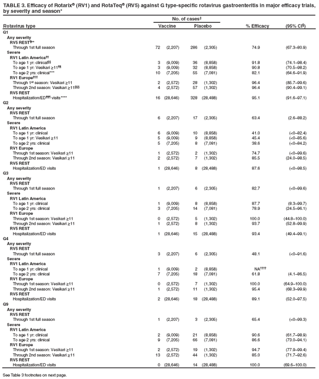 TABLE 3. Efficacy of Rotarix?(RV1) and RotaTeqRV5) against G type-specific rotavirus gastroenteritis in major efficacy trials, by severity season*No. casesRotavirus typeVaccinePlacebo% Efficacy(95% CI?TABLE 3. Efficacy of Rotarix?(RV1) and RotaTeqRV5) against G type-specific rotavirus gastroenteritis in major efficacy trials, by severity season*No. casesRotavirus typeVaccinePlacebo% Efficacy(95% CI?TABLE 3. Efficacy of Rotarix?(RV1) and RotaTeqRV5) against G type-specific rotavirus gastroenteritis in major efficacy trials, by severity season*No. casesRotavirus typeVaccinePlacebo% Efficacy(95% CI?TABLE 3. Efficacy of Rotarix?(RV1) and RotaTeqRV5) against G type-specific rotavirus gastroenteritis in major efficacy trials, by severity season*No. casesRotavirus typeVaccinePlacebo% Efficacy(95% CI?TABLE 3. Efficacy of Rotarix?(RV1) and RotaTeqRV5) against G type-specific rotavirus gastroenteritis in major efficacy trials, by severity season*No. casesRotavirus typeVaccinePlacebo% Efficacy(95% CI?TABLE 3. Efficacy of Rotarix?(RV1) and RotaTeqRV5) against G type-specific rotavirus gastroenteritis in major efficacy trials, by severity season*No. casesRotavirus typeVaccinePlacebo% Efficacy(95% CI?TABLE 3. Efficacy of Rotarix?(RV1) and RotaTeqRV5) against G type-specific rotavirus gastroenteritis in major efficacy trials, by severity season*No. casesRotavirus typeVaccinePlacebo% Efficacy(95% CI?TABLE 3. Efficacy of Rotarix?(RV1) and RotaTeqRV5) against G type-specific rotavirus gastroenteritis in major efficacy trials, by severity season*No. casesRotavirus typeVaccinePlacebo% Efficacy(95% CI?TABLE 3. Efficacy of Rotarix?(RV1) and RotaTeqRV5) against G type-specific rotavirus gastroenteritis in major efficacy trials, by severity season*No. casesRotavirus typeVaccinePlacebo% Efficacy(95% CI?TABLE 3. Efficacy of Rotarix?(RV1) and RotaTeqRV5) against G type-specific rotavirus gastroenteritis in major efficacy trials, by severity season*No. casesRotavirus typeVaccinePlacebo% Efficacy(95% CI?TABLE 3. Efficacy of Rotarix?(RV1) and RotaTeqRV5) against G type-specific rotavirus gastroenteritis in major efficacy trials, by severity season*No. casesRotavirus typeVaccinePlacebo% Efficacy(95% CI?TABLE 3. Efficacy of Rotarix?(RV1) and RotaTeqRV5) against G type-specific rotavirus gastroenteritis in major efficacy trials, by severity season*No. casesRotavirus typeVaccinePlacebo% Efficacy(95% CI?TABLE 3. Efficacy of Rotarix?(RV1) and RotaTeqRV5) against G type-specific rotavirus gastroenteritis in major efficacy trials, by severity season*No. casesRotavirus typeVaccinePlacebo% Efficacy(95% CI?TABLE 3. Efficacy of Rotarix?(RV1) and RotaTeqRV5) against G type-specific rotavirus gastroenteritis in major efficacy trials, by severity season*No. casesRotavirus typeVaccinePlacebo% Efficacy(95% CI?TABLE 3. Efficacy of Rotarix?(RV1) and RotaTeqRV5) against G type-specific rotavirus gastroenteritis in major efficacy trials, by severity season*No. casesRotavirus typeVaccinePlacebo% Efficacy(95% CI?TABLE 3. Efficacy of Rotarix?(RV1) and RotaTeqRV5) against G type-specific rotavirus gastroenteritis in major efficacy trials, by severity season*No. casesRotavirus typeVaccinePlacebo% Efficacy(95% CI?TABLE 3. Efficacy of Rotarix?(RV1) and RotaTeqRV5) against G type-specific rotavirus gastroenteritis in major efficacy trials, by severity season*No. casesRotavirus typeVaccinePlacebo% Efficacy(95% CI?TABLE 3. Efficacy of Rotarix?(RV1) and RotaTeqRV5) against G type-specific rotavirus gastroenteritis in major efficacy trials, by severity season*No. casesRotavirus typeVaccinePlacebo% Efficacy(95% CI?TABLE 3. Efficacy of Rotarix?(RV1) and RotaTeqRV5) against G type-specific rotavirus gastroenteritis in major efficacy trials, by severity season*No. casesRotavirus typeVaccinePlacebo% Efficacy(95% CI?TABLE 3. Efficacy of Rotarix?(RV1) and RotaTeqRV5) against G type-specific rotavirus gastroenteritis in major efficacy trials, by severity season*No. casesRotavirus typeVaccinePlacebo% Efficacy(95% CI?TABLE 3. Efficacy of Rotarix?(RV1) and RotaTeqRV5) against G type-specific rotavirus gastroenteritis in major efficacy trials, by severity season*No. casesRotavirus typeVaccinePlacebo% Efficacy(95% CI?TABLE 3. Efficacy of Rotarix?(RV1) and RotaTeqRV5) against G type-specific rotavirus gastroenteritis in major efficacy trials, by severity season*No. casesRotavirus typeVaccinePlacebo% Efficacy(95% CI?TABLE 3. Efficacy of Rotarix?(RV1) and RotaTeqRV5) against G type-specific rotavirus gastroenteritis in major efficacy trials, by severity season*No. casesRotavirus typeVaccinePlacebo% Efficacy(95% CI?TABLE 3. Efficacy of Rotarix?(RV1) and RotaTeqRV5) against G type-specific rotavirus gastroenteritis in major efficacy trials, by severity season*No. casesRotavirus typeVaccinePlacebo% Efficacy(95% CI?TABLE 3. Efficacy of Rotarix?(RV1) and RotaTeqRV5) against G type-specific rotavirus gastroenteritis in major efficacy trials, by severity season*No. casesRotavirus typeVaccinePlacebo% Efficacy(95% CI?TABLE 3. Efficacy of Rotarix?(RV1) and RotaTeqRV5) against G type-specific rotavirus gastroenteritis in major efficacy trials, by severity season*No. casesRotavirus typeVaccinePlacebo% Efficacy(95% CI?TABLE 3. Efficacy of Rotarix?(RV1) and RotaTeqRV5) against G type-specific rotavirus gastroenteritis in major efficacy trials, by severity season*No. casesRotavirus typeVaccinePlacebo% Efficacy(95% CI?TABLE 3. Efficacy of Rotarix?(RV1) and RotaTeqRV5) against G type-specific rotavirus gastroenteritis in major efficacy trials, by severity season*No. casesRotavirus typeVaccinePlacebo% Efficacy(95% CI?TABLE 3. Efficacy of Rotarix?(RV1) and RotaTeqRV5) against G type-specific rotavirus gastroenteritis in major efficacy trials, by severity season*No. casesRotavirus typeVaccinePlacebo% Efficacy(95% CI?TABLE 3. Efficacy of Rotarix?(RV1) and RotaTeqRV5) against G type-specific rotavirus gastroenteritis in major efficacy trials, by severity season*No. casesRotavirus typeVaccinePlacebo% Efficacy(95% CI?TABLE 3. Efficacy of Rotarix?(RV1) and RotaTeqRV5) against G type-specific rotavirus gastroenteritis in major efficacy trials, by severity season*No. casesRotavirus typeVaccinePlacebo% Efficacy(95% CI?TABLE 3. Efficacy of Rotarix?(RV1) and RotaTeqRV5) against G type-specific rotavirus gastroenteritis in major efficacy trials, by severity season*No. casesRotavirus typeVaccinePlacebo% Efficacy(95% CI?TABLE 3. Efficacy of Rotarix?(RV1) and RotaTeqRV5) against G type-specific rotavirus gastroenteritis in major efficacy trials, by severity season*No. casesRotavirus typeVaccinePlacebo% Efficacy(95% CI?TABLE 3. Efficacy of Rotarix?(RV1) and RotaTeqRV5) against G type-specific rotavirus gastroenteritis in major efficacy trials, by severity season*No. casesRotavirus typeVaccinePlacebo% Efficacy(95% CI?TABLE 3. Efficacy of Rotarix?(RV1) and RotaTeqRV5) against G type-specific rotavirus gastroenteritis in major efficacy trials, by severity season*No. casesRotavirus typeVaccinePlacebo% Efficacy(95% CI?TABLE 3. Efficacy of Rotarix?(RV1) and RotaTeqRV5) against G type-specific rotavirus gastroenteritis in major efficacy trials, by severity season*No. casesRotavirus typeVaccinePlacebo% Efficacy(95% CI?TABLE 3. Efficacy of Rotarix?(RV1) and RotaTeqRV5) against G type-specific rotavirus gastroenteritis in major efficacy trials, by severity season*No. casesRotavirus typeVaccinePlacebo% Efficacy(95% CI?TABLE 3. Efficacy of Rotarix?(RV1) and RotaTeqRV5) against G type-specific rotavirus gastroenteritis in major efficacy trials, by severity season*No. casesRotavirus typeVaccinePlacebo% Efficacy(95% CI?TABLE 3. Efficacy of Rotarix?(RV1) and RotaTeqRV5) against G type-specific rotavirus gastroenteritis in major efficacy trials, by severity season*No. casesRotavirus typeVaccinePlacebo% Efficacy(95% CI?TABLE 3. Efficacy of Rotarix?(RV1) and RotaTeqRV5) against G type-specific rotavirus gastroenteritis in major efficacy trials, by severity season*No. casesRotavirus typeVaccinePlacebo% Efficacy(95% CI?TABLE 3. Efficacy of Rotarix?(RV1) and RotaTeqRV5) against G type-specific rotavirus gastroenteritis in major efficacy trials, by severity season*No. casesRotavirus typeVaccinePlacebo% Efficacy(95% CI?TABLE 3. Efficacy of Rotarix?(RV1) and RotaTeqRV5) against G type-specific rotavirus gastroenteritis in major efficacy trials, by severity season*No. casesRotavirus typeVaccinePlacebo% Efficacy(95% CI?TABLE 3. Efficacy of Rotarix?(RV1) and RotaTeqRV5) against G type-specific rotavirus gastroenteritis in major efficacy trials, by severity season*No. casesRotavirus typeVaccinePlacebo% Efficacy(95% CI?TABLE 3. Efficacy of Rotarix?(RV1) and RotaTeqRV5) against G type-specific rotavirus gastroenteritis in major efficacy trials, by severity season*No. casesRotavirus typeVaccinePlacebo% Efficacy(95% CI?TABLE 3. Efficacy of Rotarix?(RV1) and RotaTeqRV5) against G type-specific rotavirus gastroenteritis in major efficacy trials, by severity season*No. casesRotavirus typeVaccinePlacebo% Efficacy(95% CI?TABLE 3. Efficacy of Rotarix?(RV1) and RotaTeqRV5) against G type-specific rotavirus gastroenteritis in major efficacy trials, by severity season*No. casesRotavirus typeVaccinePlacebo% Efficacy(95% CI?TABLE 3. Efficacy of Rotarix?(RV1) and RotaTeqRV5) against G type-specific rotavirus gastroenteritis in major efficacy trials, by severity season*No. casesRotavirus typeVaccinePlacebo% Efficacy(95% CI?TABLE 3. Efficacy of Rotarix?(RV1) and RotaTeqRV5) against G type-specific rotavirus gastroenteritis in major efficacy trials, by severity season*No. casesRotavirus typeVaccinePlacebo% Efficacy(95% CI?TABLE 3. Efficacy of Rotarix?(RV1) and RotaTeqRV5) against G type-specific rotavirus gastroenteritis in major efficacy trials, by severity season*No. casesRotavirus typeVaccinePlacebo% Efficacy(95% CI?TABLE 3. Efficacy of Rotarix?(RV1) and RotaTeqRV5) against G type-specific rotavirus gastroenteritis in major efficacy trials, by severity season*No. casesRotavirus typeVaccinePlacebo% Efficacy(95% CI?TABLE 3. Efficacy of Rotarix?(RV1) and RotaTeqRV5) against G type-specific rotavirus gastroenteritis in major efficacy trials, by severity season*No. casesRotavirus typeVaccinePlacebo% Efficacy(95% CI?TABLE 3. Efficacy of Rotarix?(RV1) and RotaTeqRV5) against G type-specific rotavirus gastroenteritis in major efficacy trials, by severity season*No. casesRotavirus typeVaccinePlacebo% Efficacy(95% CI?TABLE 3. Efficacy of Rotarix?(RV1) and RotaTeqRV5) against G type-specific rotavirus gastroenteritis in major efficacy trials, by severity season*No. casesRotavirus typeVaccinePlacebo% Efficacy(95% CI?TABLE 3. Efficacy of Rotarix?(RV1) and RotaTeqRV5) against G type-specific rotavirus gastroenteritis in major efficacy trials, by severity season*No. casesRotavirus typeVaccinePlacebo% Efficacy(95% CI?TABLE 3. Efficacy of Rotarix?(RV1) and RotaTeqRV5) against G type-specific rotavirus gastroenteritis in major efficacy trials, by severity season*No. casesRotavirus typeVaccinePlacebo% Efficacy(95% CI?TABLE 3. Efficacy of Rotarix?(RV1) and RotaTeqRV5) against G type-specific rotavirus gastroenteritis in major efficacy trials, by severity season*No. casesRotavirus typeVaccinePlacebo% Efficacy(95% CI?TABLE 3. Efficacy of Rotarix?(RV1) and RotaTeqRV5) against G type-specific rotavirus gastroenteritis in major efficacy trials, by severity season*No. casesRotavirus typeVaccinePlacebo% Efficacy(95% CI?TABLE 3. Efficacy of Rotarix?(RV1) and RotaTeqRV5) against G type-specific rotavirus gastroenteritis in major efficacy trials, by severity season*No. casesRotavirus typeVaccinePlacebo% Efficacy(95% CI?TABLE 3. Efficacy of Rotarix?(RV1) and RotaTeqRV5) against G type-specific rotavirus gastroenteritis in major efficacy trials, by severity season*No. casesRotavirus typeVaccinePlacebo% Efficacy(95% CI?G1
Any severity
RV5 REST?*
Through 1st full season
72 (2,207)
286 (2,305)
74.9
(67.3?0.9)
Severe
RV1 Latin America
To age 1 yr: clinical
3 (9,009)
36 (8,858)
91.8
(74.1?8.4)
To age 1 yr: Vesikari ≥11
3 (9,009)
32 (8,858)
90.8
(70.5?8.2)
To age 2 yrs: clinical***
10 (7,205)
55 (7,081)
82.1
(64.6?1.9)
RV1 Europe?
Through 1st season: Vesikari ≥11
2 (2,572)
28 (1,302)
96.4
(85.7?9.6)
Through 2nd season: Vesikari ≥11?
4 (2,572)
57 (1,302)
96.4
(90.4?9.1)
RV5 REST
Hospitalization/ED?visits****
16 (28,646)
328 (28,488)
95.1
(91.6?7.1)
G2
Any severity
RV5 REST
Through 1st full season
6 (2,207)
17 (2,305)
63.4
(2.6?8.2)
Severe
RV1 Latin America
To age 1 yr: clinical
6 (9,009)
10 (8,858)
41.0
(<0?2.4)
To age 1 yr: Vesikari ≥11
5 (9,009)
9 (8,858)
45.4
(<0?5.6)
To age 2 yrs: clinical
5 (7,205)
8 (7,081)
38.6
(<0?4.2)
RV1 Europe
Through 1st season: Vesikari ≥11
1 (2,572)
2 (1,302)
74.7
(<0?9.6)
Through 2nd season: Vesikari ≥11
2 (2,572)
7 (1,302)
85.5
(24.0?8.5)
RV5 REST
Hospitalization/ED visits
1 (28,646)
8 (28,488)
87.6
(<0?8.5)
G3
Any severity
RV5 REST
Through 1st full season
1 (2,207)
6 (2,305)
82.7
(<0?9.6)
Severe
RV1 Latin America
To age 1 yr: clinical
1 (9,009)
8 (8,858)
87.7
(8.3?9.7)
To age 2 yrs: clinical
3 (7,205)
14 (7,081)
78.9
(24.5?6.1)
RV1 Europe
Through 1st season: Vesikari ≥11
0 (2,572)
5 (1,302)
100.0
(44.8?00.0)
Through 2nd season: Vesikari ≥11
1 (2,572)
8 (1,302)
93.7
(52.8?9.9)
RV5 REST
Hospitalization/ED visits
1 (28,646)
15 (28,488)
93.4
(49.4?9.1)
G4
Any severity
RV5 REST
Through 1st full season
3 (2,207)
6 (2,305)
48.1
(<0?1.6)
Severe
RV1 Latin America
To age 1 yr: clinical
1 (9,009)
2 (8,858)
NA
To age 2 yrs: clinical
7 (7,205)
18 (7,081)
61.8
(4.1?6.5)
RV1 Europe
Through 1st season: Vesikari ≥11
0 (2,572)
7 (1,302)
100.0
(64.9?00.0)
Through 2nd season: Vesikari ≥11
1 (2,572)
11 (1,302)
95.4
(68.3?9.9)
RV5 REST
Hospitalization/ED visits
2 (28,646)
18 (28,488)
89.1
(52.0?7.5)
G9
Any severity
RV5 REST
Through 1st full season
1 (2,207)
3 (2,305)
65.4
(<0?9.3)
Severe
RV1 Latin America
To age 1 yr: clinical
2 (9,009)
21 (8,858)
90.6
(61.7?8.9)
To age 2 yrs: clinical
9 (7,205)
66 (7,081)
86.6
(73.0?4.1)
RV1 Europe
Through 1st season: Vesikari ≥11
2 (2,572)
19 (1,302)
94.7
(77.9?9.4)
Through 2nd season: Vesikari ≥11
13 (2,572)
44 (1,302)
85.0
(71.7?2.6)
RV5 REST
Hospitalization/ED visits
0 (28,646)
14 (28,488)
100.0
(69.6?00.0)
See Table 3 footnotes on next page.